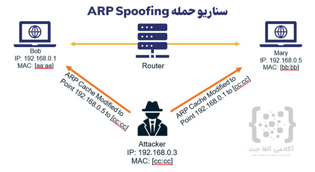 توضیح تصویر حمله ARP Spoofing