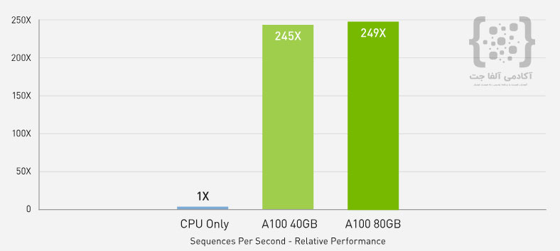  افزایش تا 249 برابری عملکرد استنتاج هوش مصنوعی با NVIDIA A100 نسبت به CPU