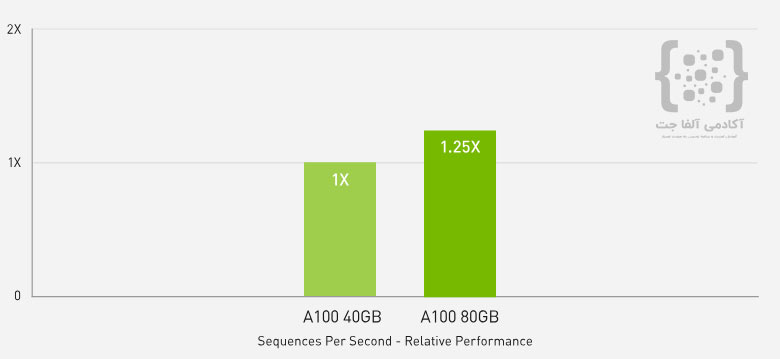 1.25 برابر عملکرد بهتر در استنتاج هوش مصنوعی با A100 80GB نسبت به A100 40GB