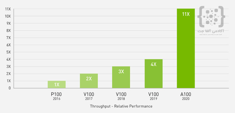  11 برابر افزایش عملکرد HPC در چهار سال با NVIDIA A100