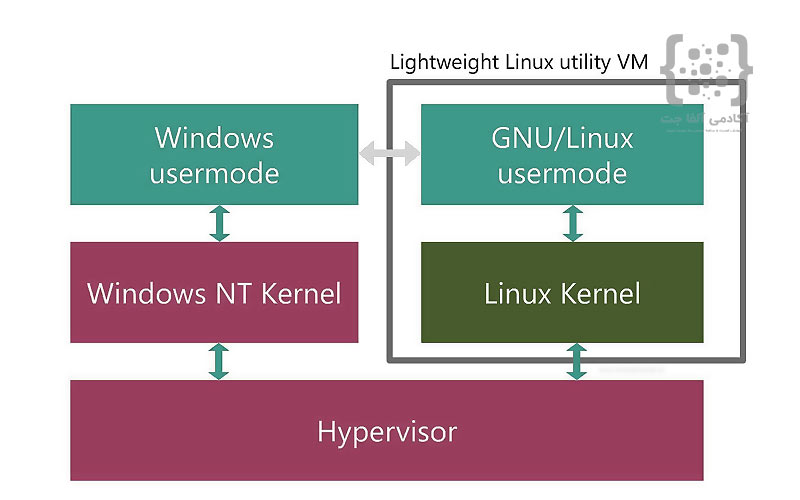 اجزای معماری WSL2 طبق تصویر فوق: