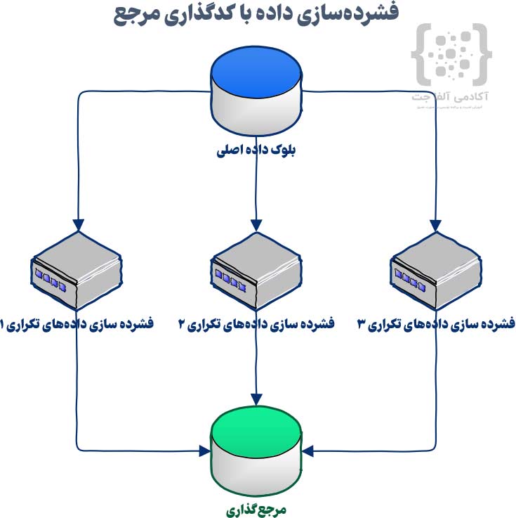 فشرده‌سازی داده با کدگذاری مرجع