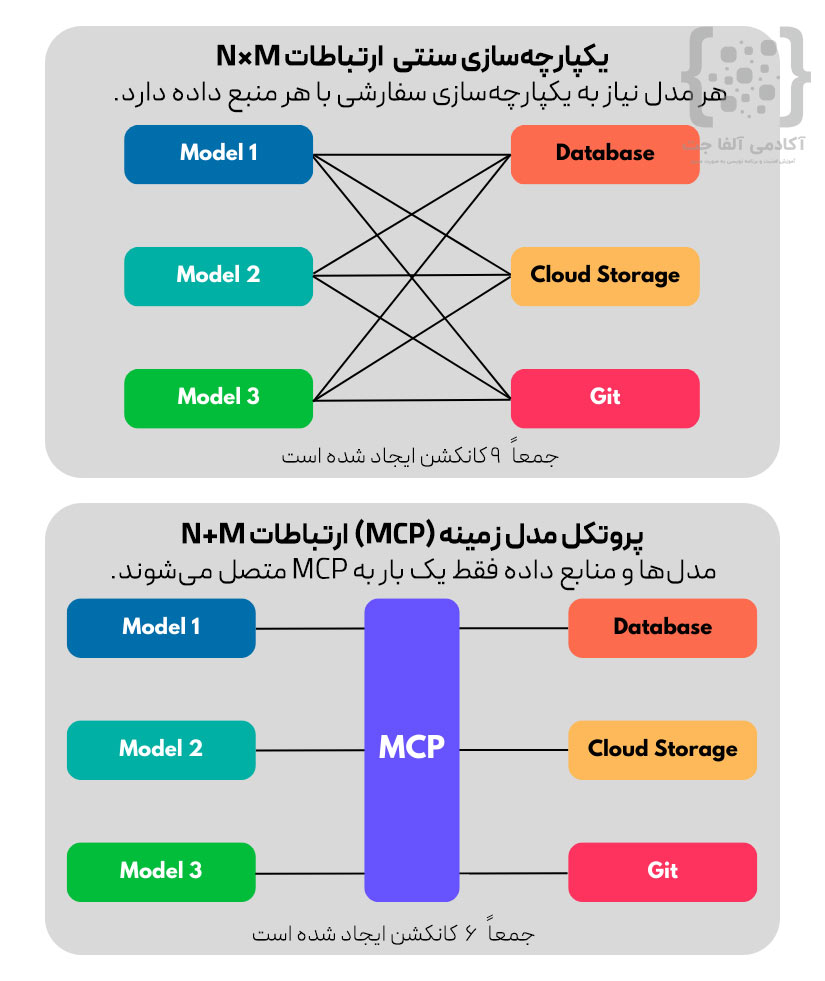 مقایسه یکپارچه‌سازی سنتی و Model Context Protocol (MCP)