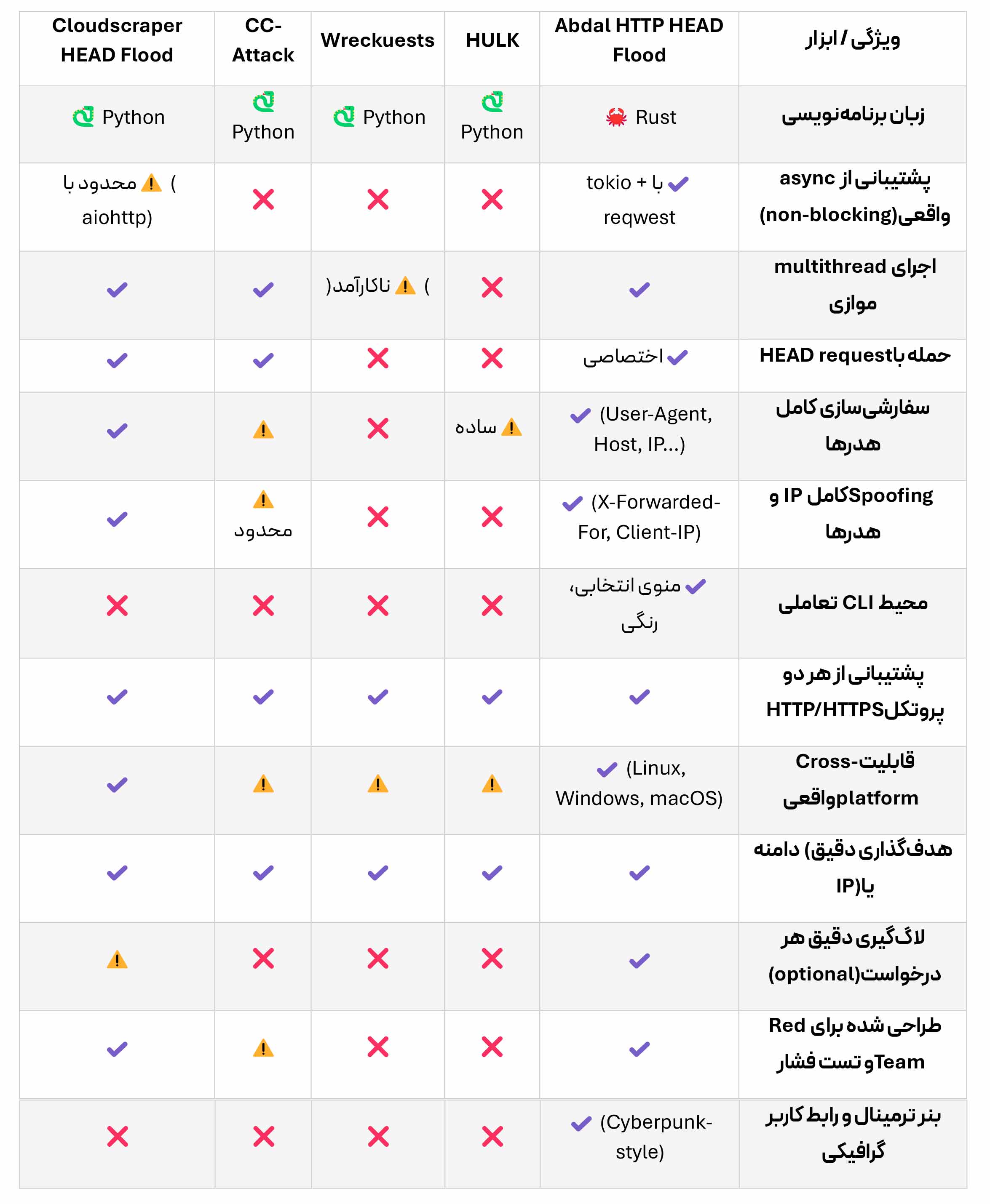جدول نهایی و تخصصی مقایسه ابزارهای HEAD/HTTP Flood